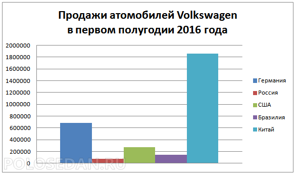 Продажи атомобилей Volkswagen в первом полугодии 2016 года